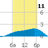 Egmont Key tide chart for Friday, March 11, 2022