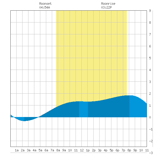 Egmont Key tide chart for Sunday, March 13, 2022