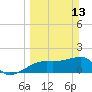 Egmont Key tide chart for Sunday, March 13, 2022
