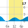 Egmont Key tide chart for Thursday, March 17, 2022