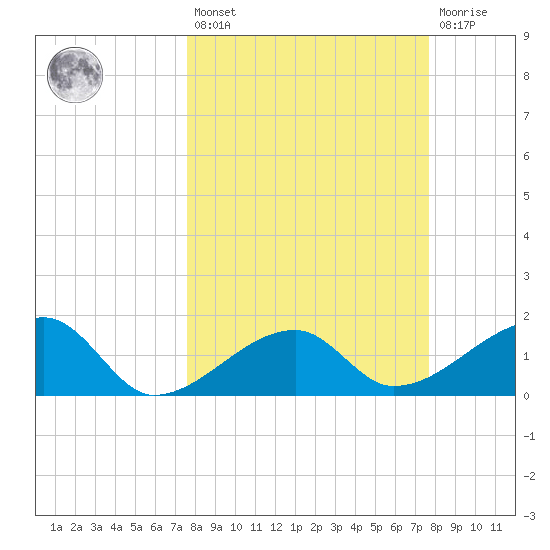 Egmont Key tide chart for Friday, March 18, 2022
