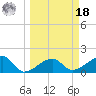 Egmont Key tide chart for Friday, March 18, 2022