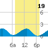 Egmont Key tide chart for Saturday, March 19, 2022