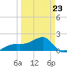 Egmont Key tide chart for Wednesday, March 23, 2022