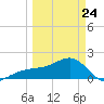 Egmont Key tide chart for Thursday, March 24, 2022