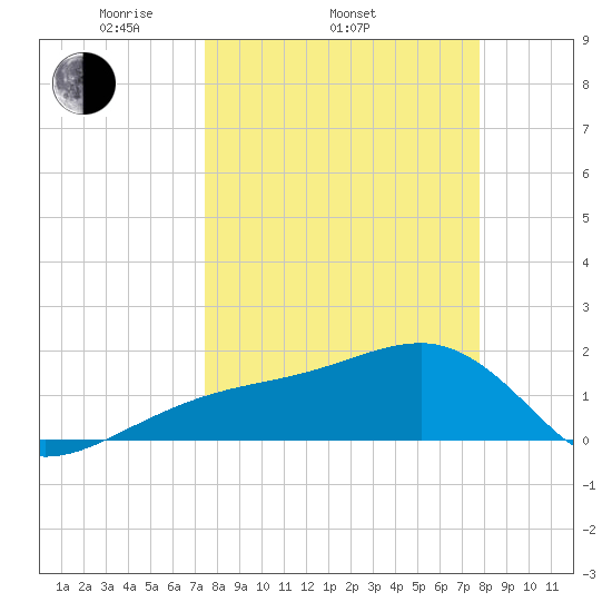 Egmont Key tide chart for Friday, March 25, 2022