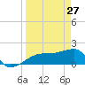 Egmont Key tide chart for Sunday, March 27, 2022