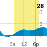 Egmont Key tide chart for Monday, March 28, 2022