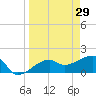 Egmont Key tide chart for Tuesday, March 29, 2022