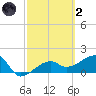 Egmont Key tide chart for Wednesday, March 2, 2022