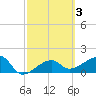 Egmont Key tide chart for Thursday, March 3, 2022