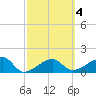 Egmont Key tide chart for Friday, March 4, 2022