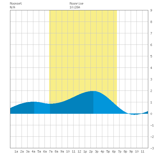 Egmont Key tide chart for Tuesday, March 8, 2022