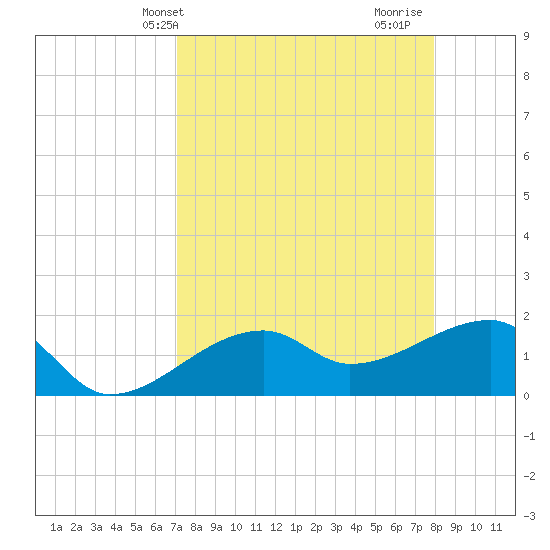 Egmont Key tide chart for Wednesday, April 13, 2022
