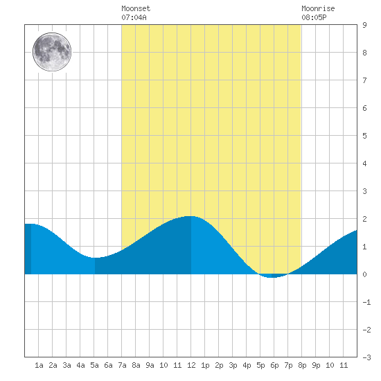 Egmont Key tide chart for Saturday, April 16, 2022