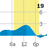 Egmont Key tide chart for Tuesday, April 19, 2022