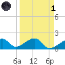 Egmont Key tide chart for Friday, April 1, 2022
