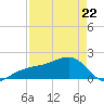 Egmont Key tide chart for Friday, April 22, 2022