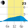 Egmont Key tide chart for Saturday, April 23, 2022