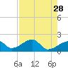 Egmont Key tide chart for Thursday, April 28, 2022