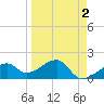 Egmont Key tide chart for Saturday, April 2, 2022
