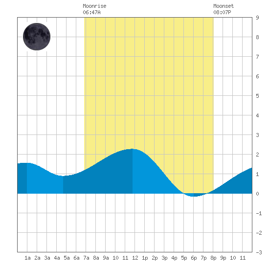 Egmont Key tide chart for Saturday, April 30, 2022