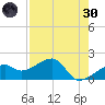 Egmont Key tide chart for Saturday, April 30, 2022