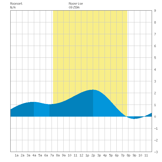 Egmont Key tide chart for Tuesday, April 5, 2022