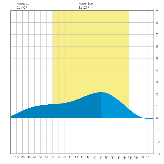 Egmont Key tide chart for Thursday, April 7, 2022