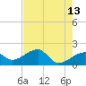 Egmont Key tide chart for Friday, May 13, 2022