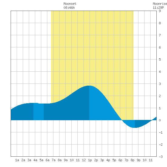 Egmont Key tide chart for Wednesday, May 18, 2022
