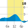 Egmont Key tide chart for Wednesday, May 18, 2022