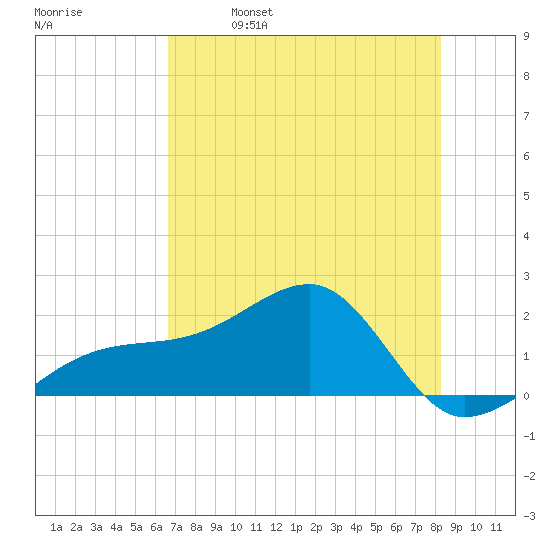 Egmont Key tide chart for Thursday, May 19, 2022