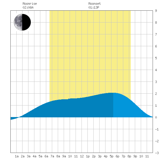 Egmont Key tide chart for Sunday, May 22, 2022