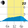 Egmont Key tide chart for Sunday, May 22, 2022