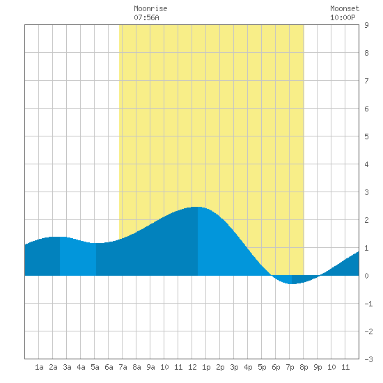 Egmont Key tide chart for Monday, May 2, 2022