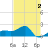 Egmont Key tide chart for Monday, May 2, 2022