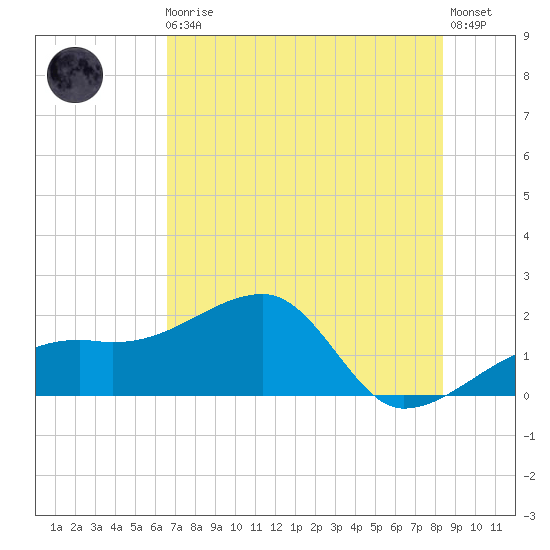 Egmont Key tide chart for Monday, May 30, 2022