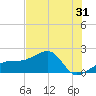 Egmont Key tide chart for Tuesday, May 31, 2022