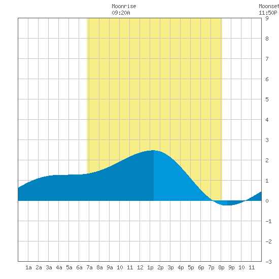 Egmont Key tide chart for Wednesday, May 4, 2022
