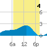Egmont Key tide chart for Wednesday, May 4, 2022