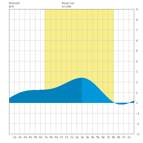 Egmont Key tide chart for Thursday, May 5, 2022