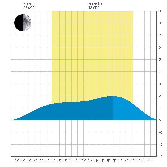 Egmont Key tide chart for Sunday, May 8, 2022