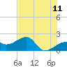 Egmont Key tide chart for Saturday, June 11, 2022