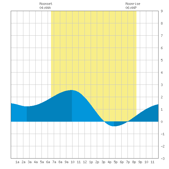 Egmont Key tide chart for Sunday, June 12, 2022