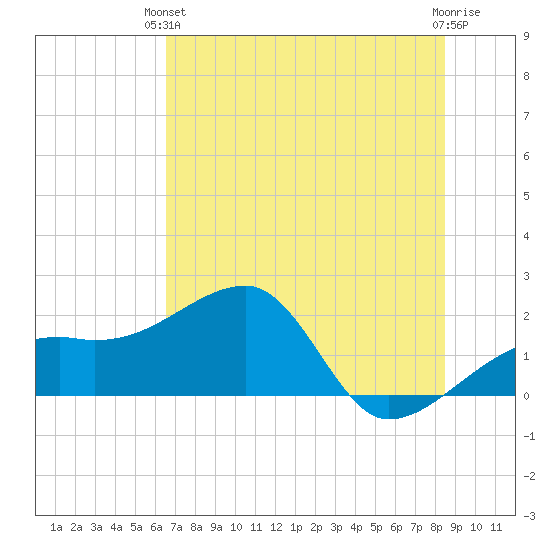 Egmont Key tide chart for Monday, June 13, 2022