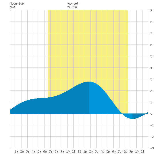Egmont Key tide chart for Friday, June 17, 2022