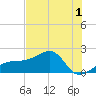 Egmont Key tide chart for Wednesday, June 1, 2022