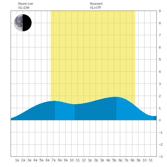 Egmont Key tide chart for Monday, June 20, 2022