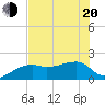 Egmont Key tide chart for Monday, June 20, 2022
